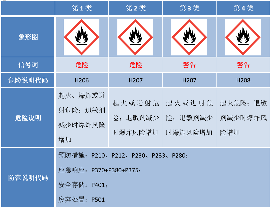 ghs制度第六修订版 修订情况系列解读之退敏爆
