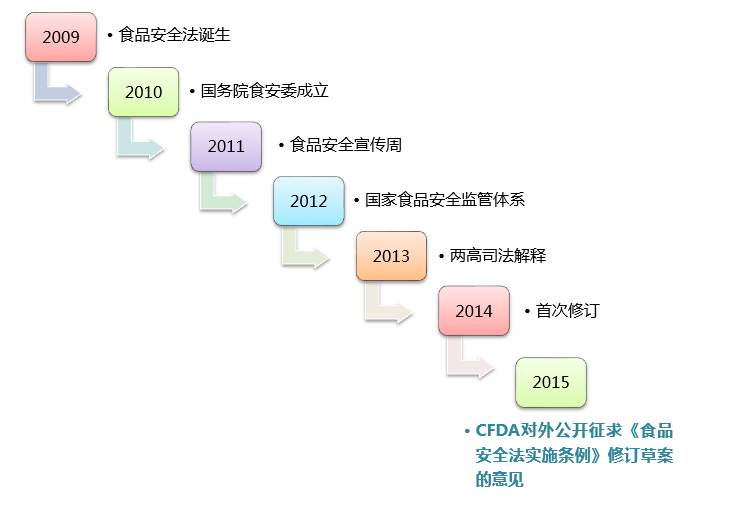 食品安全监管体制