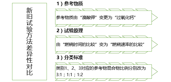 新舊標準差異性對比