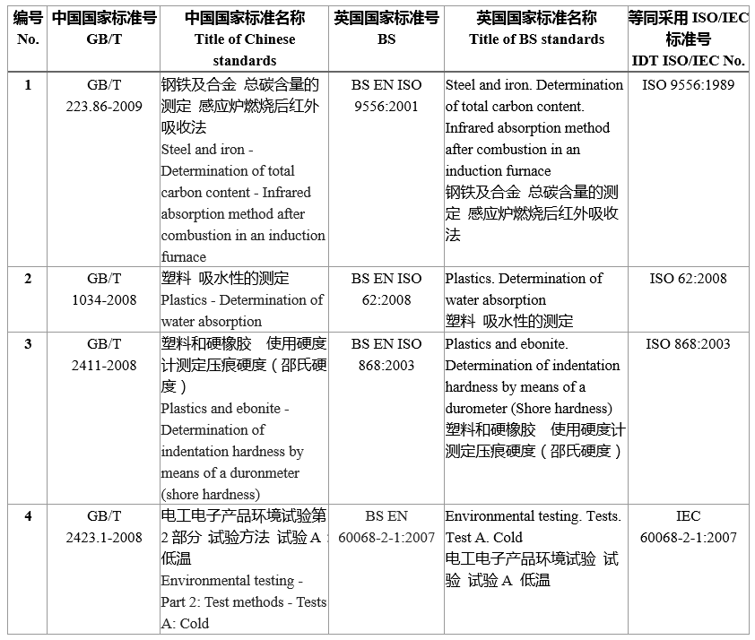 首批中英互认标准清单的部分内容