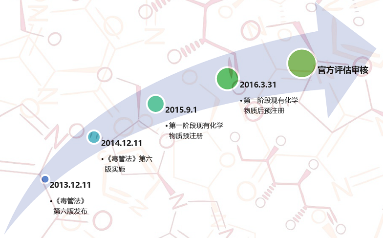 台湾现有化学物质注册