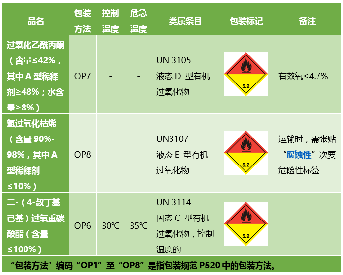 有机过氧化物 运输信息示例