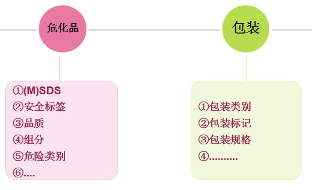 进出口危险化学品检验内容