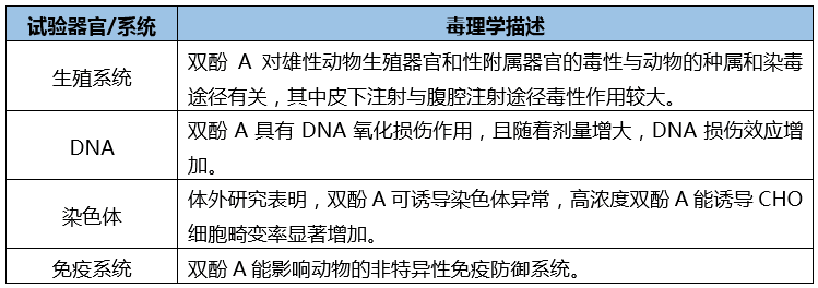 双酚A动物毒理学研究结论