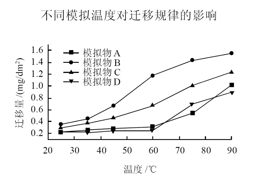 温度对双酚A迁移规律的影响