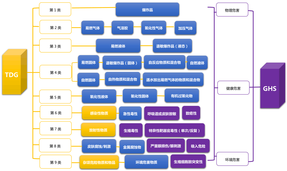 危险化学品与危险货物危害分类关系图