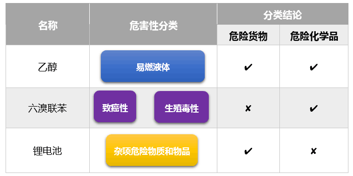 危险货物与危险化学品 示例