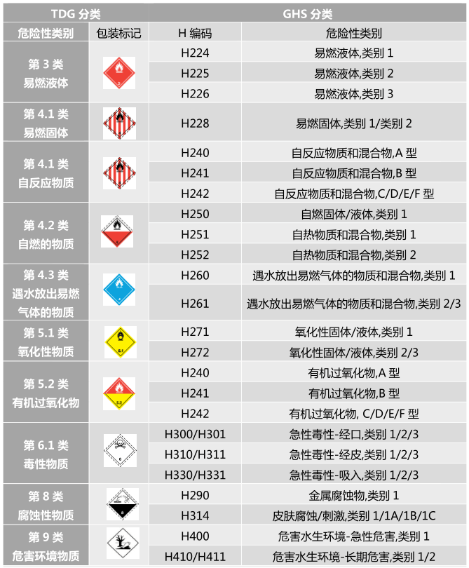 TDG分类与GHS分类对应关系表