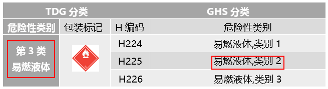 危化品目录 化学品示例