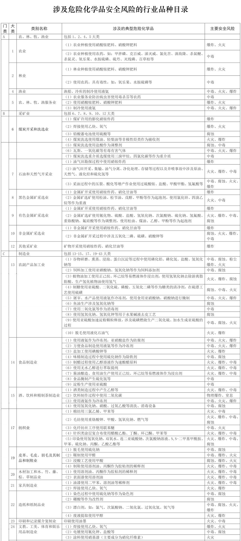 涉及危险化学品安全风险的行业品种目录 1