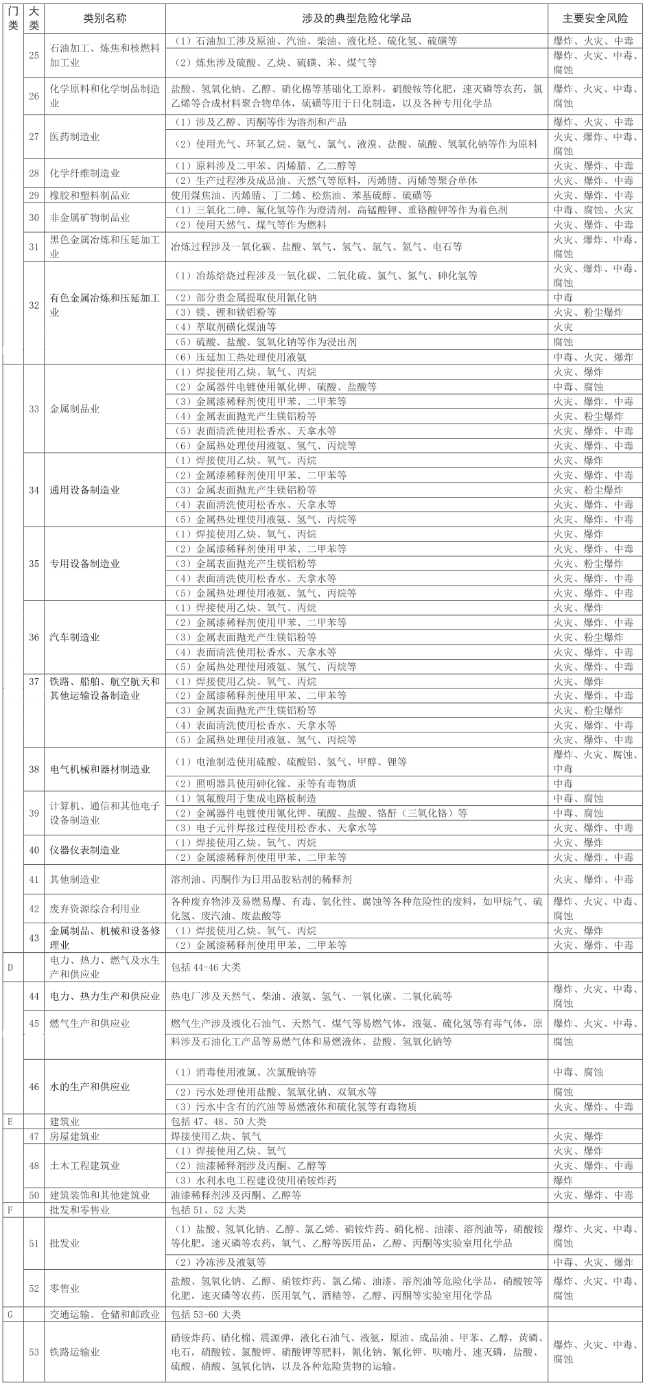 涉及危险化学品安全风险的行业品种目录2