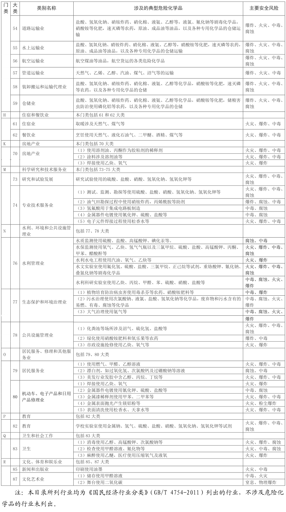涉及危险化学品安全风险的行业品种目录3