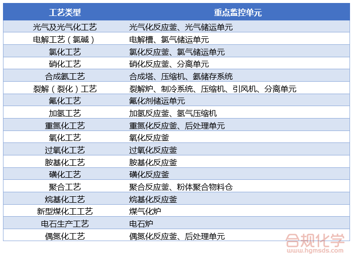 重点危险化工工艺一览表