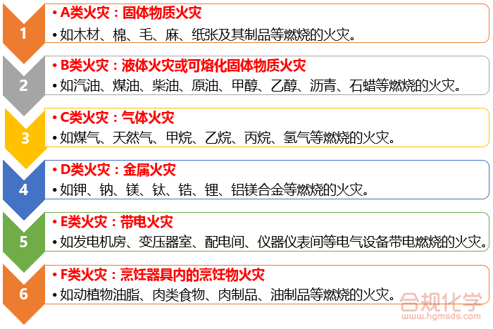 火灾类型及示例