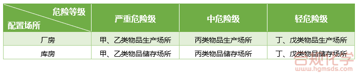 配置场所与火灾危险等级对应关系