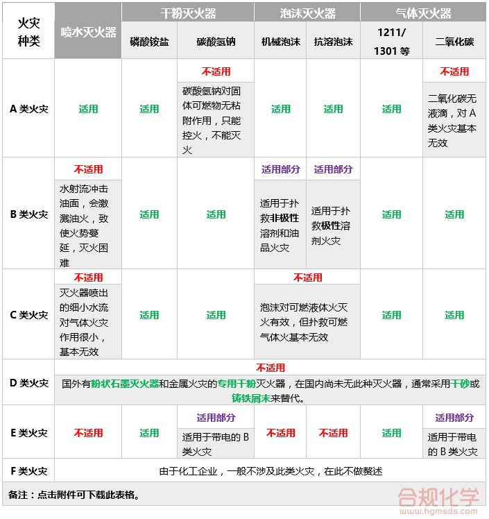 常见灭火器的适用性