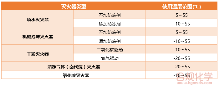 灭火器的使用/贮藏温度范围