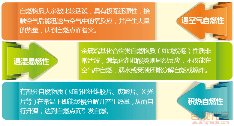 自燃物质火灾的危险特性