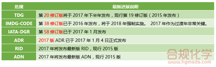 几大危规最新进展说明