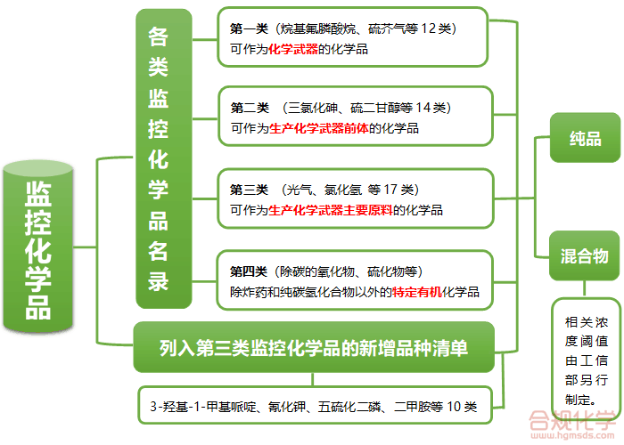 监控化学品种类梳理