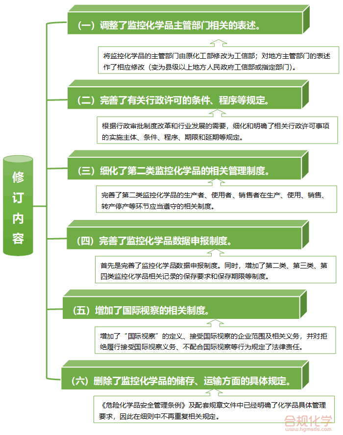 新条例实施细则修订内容梳理