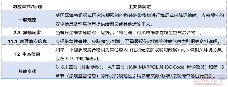  (EU) 2015/830中对SDS相关新规定梳理