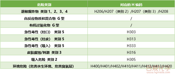 美国未采纳的危险类别