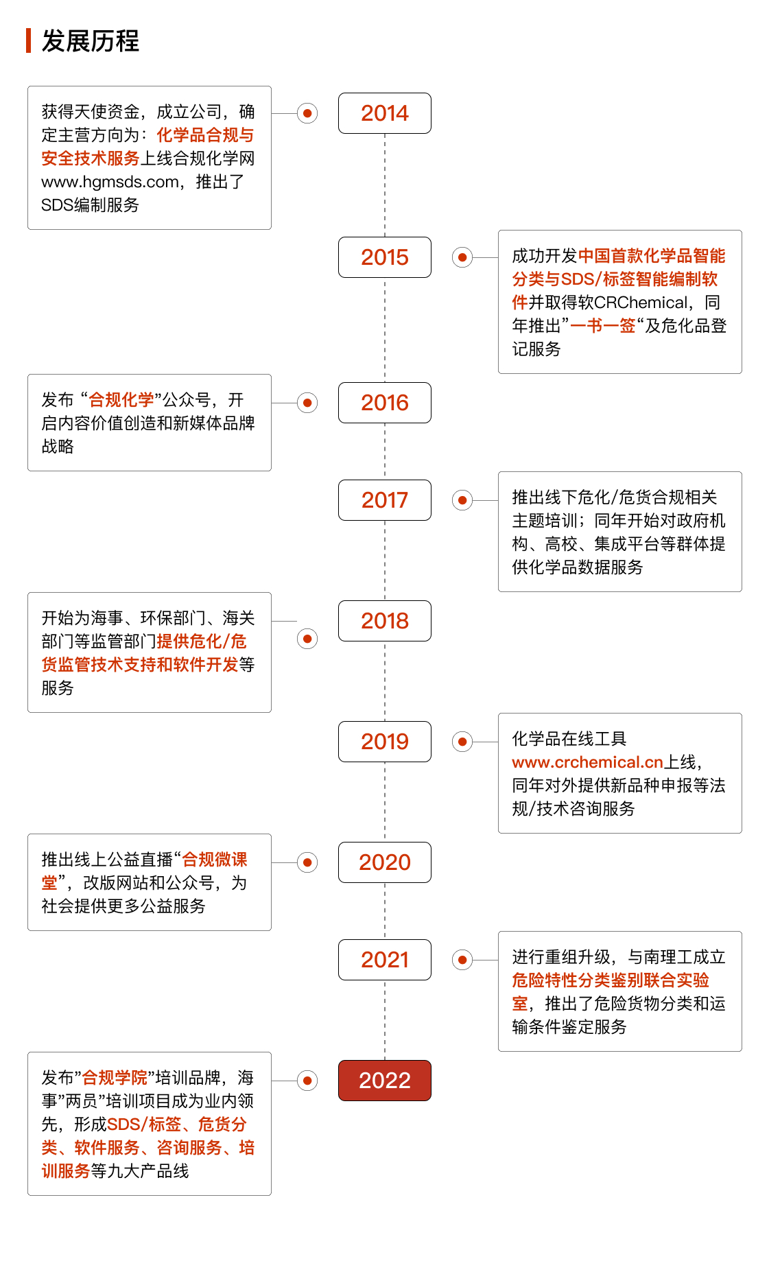 合规发展历程