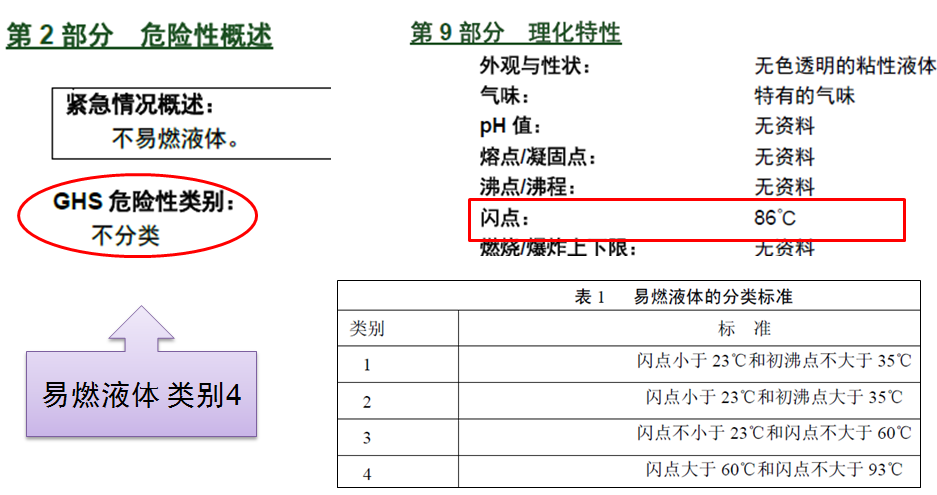 第二部分危险性分类与数据自相矛盾