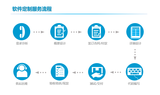 软件定制服务流程