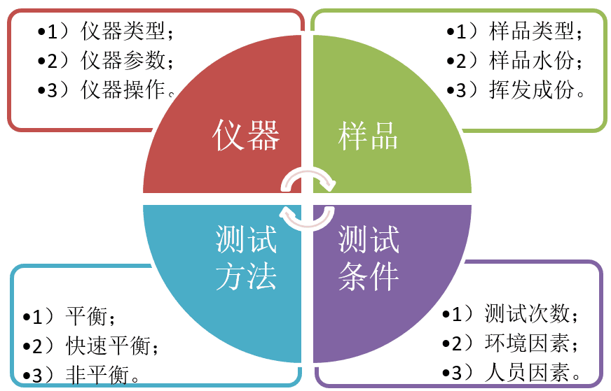 图2 闪点测试结果的影响因素