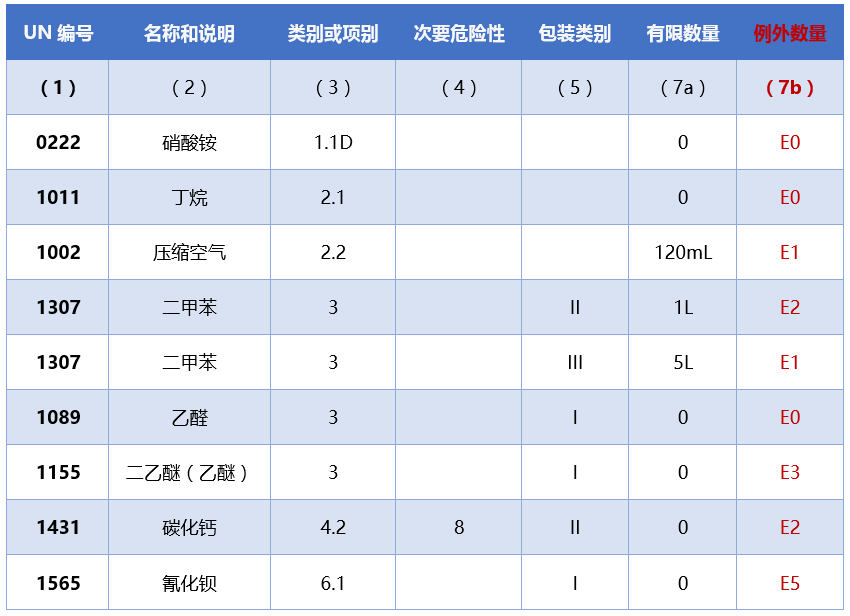  联合国TDG《一览表》示例