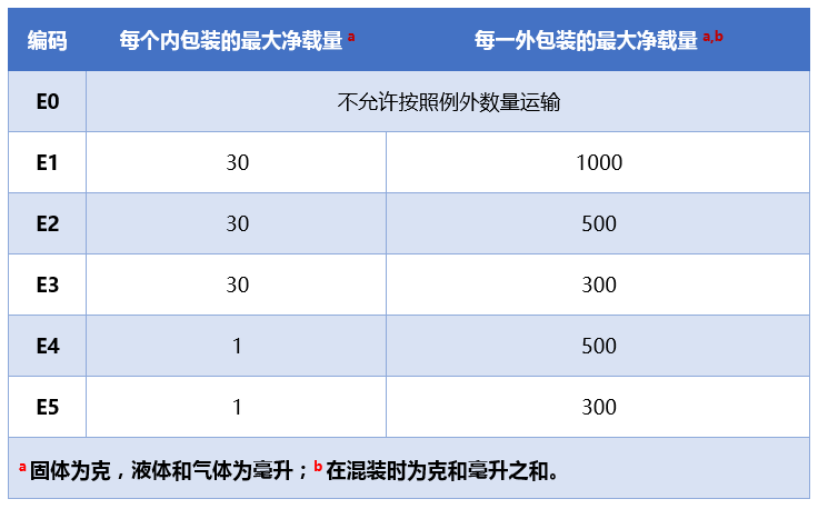 例外数量编码E0~E5的含义