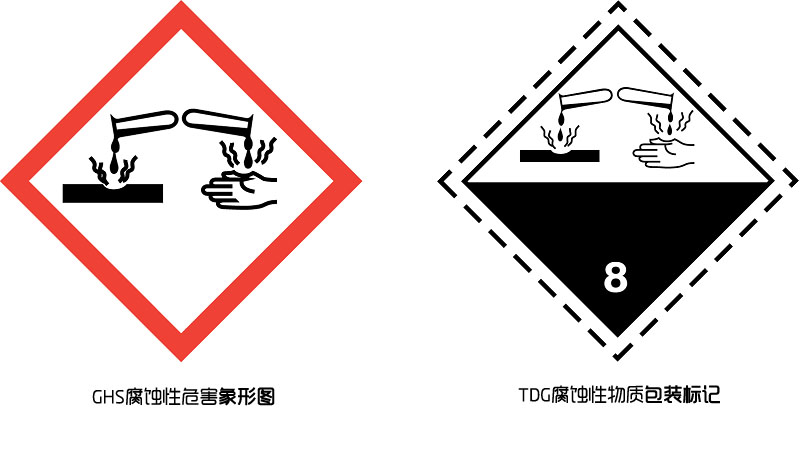 腐蚀性 危害象形图及包装标记