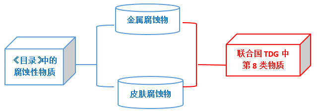 目录中腐蚀性物质与TDG第8类物质的对应关系