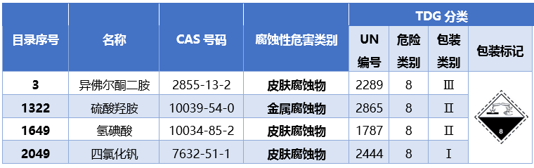 典型腐蚀性物质举例