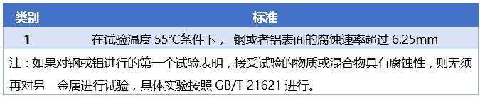 金属腐蚀物的分类