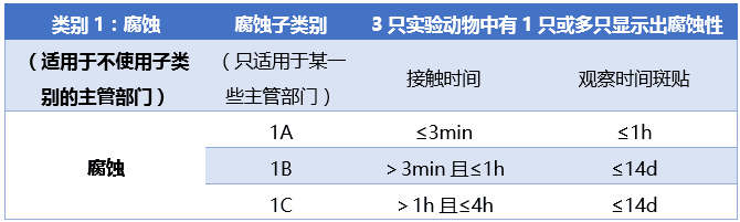 皮肤腐蚀物的分类