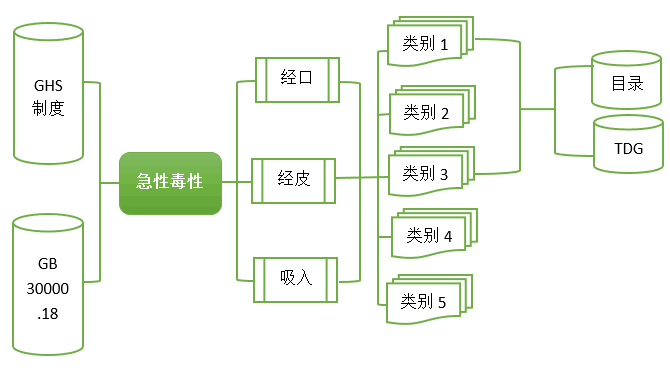 GHS与GB30000.18中的急性毒性分类对应关系