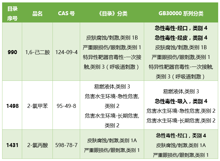 《目录》与GB30000系列分类差异性举列