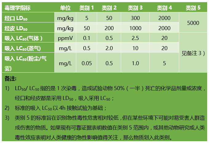 急性毒性分类标准