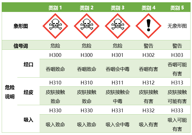 急性毒性的GHS标签要素