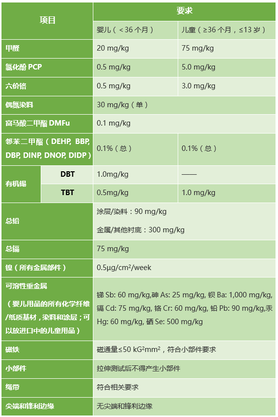 婴幼儿纺织品和皮革产品安全要求