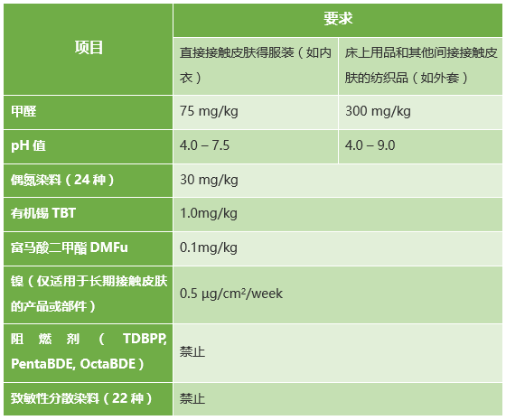 安全质量标签法案附件1：家用纺织品