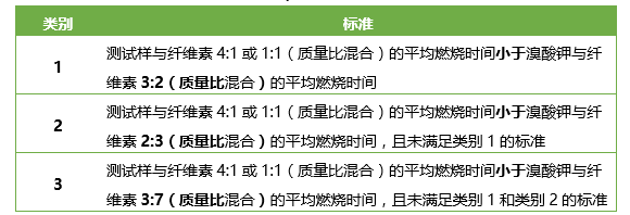 氧化性固体分类标准