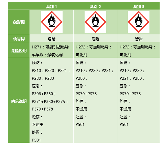 氧化性固体 标签要素