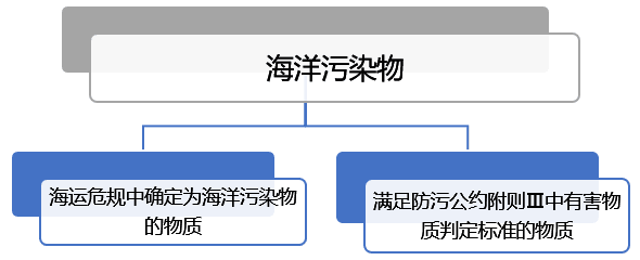 海洋污染物