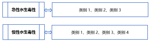 GHS制度中水生环境危害类别