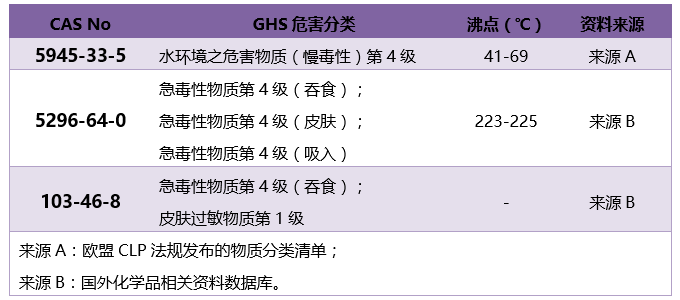 危害物质GHS分类参考一览表 示例