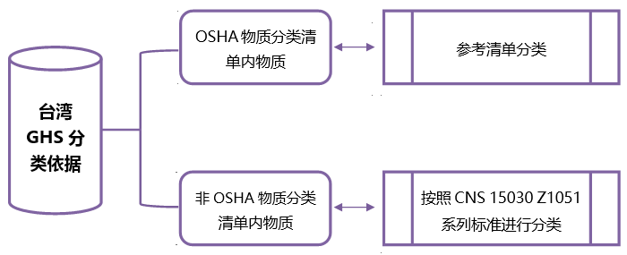 台湾化学品GHS危害分类依据